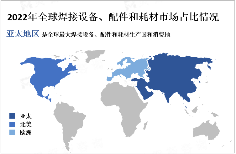 2022年全球焊接设备、配件和耗材市场占比情况