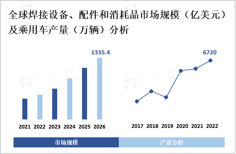  2022年全球焊接设备、配件和耗材市场占比情况