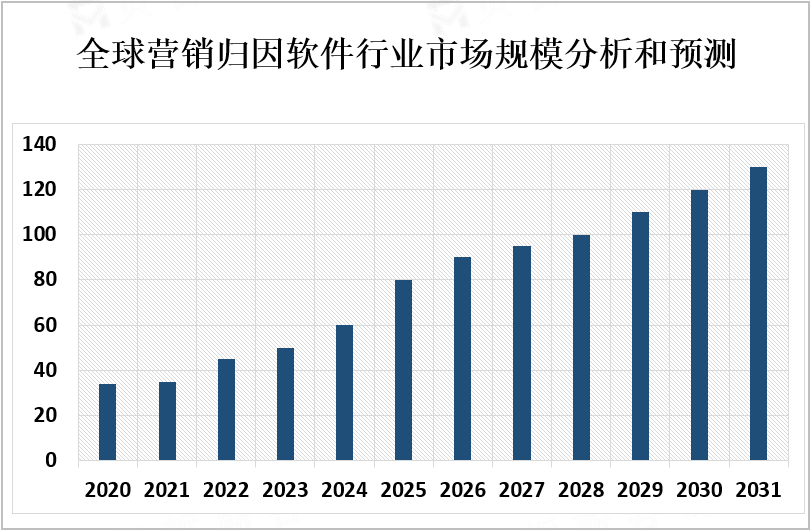 全球营销归因软件行业市场规模分析和预测