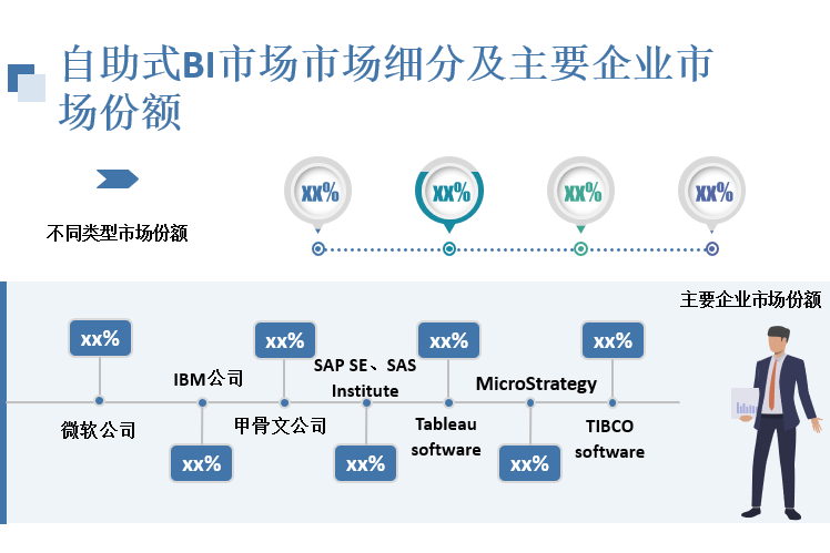 自助式BI市场市场细分及主要企业市场份额