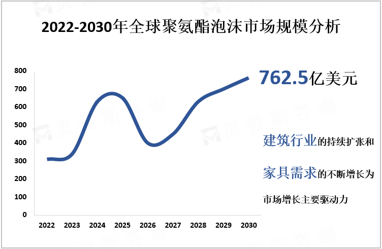 2022-2030年全球聚氨酯泡沫市场规模分析