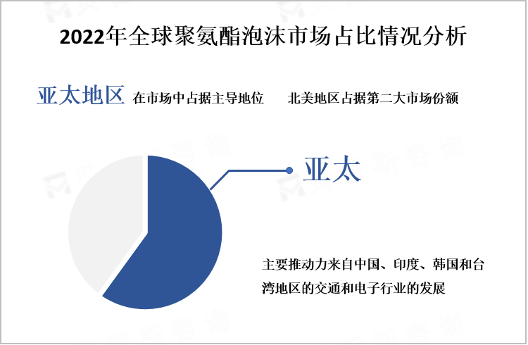 2022年全球聚氨酯泡沫市场占比情况分析