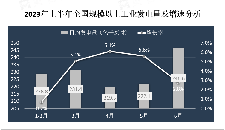 2023年上半年全国规模以上工业发电量及增速分析