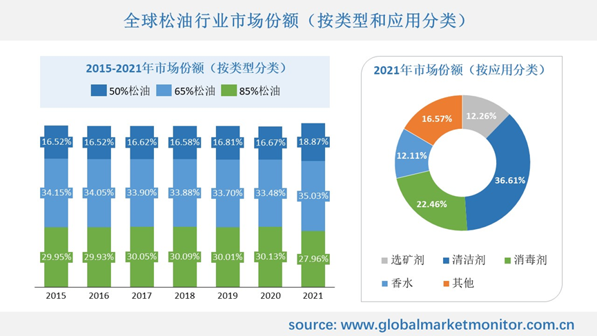 消毒剂是松油一大重要用途，疫情对其市场有一定刺激作用